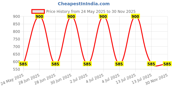 myntra.com Bioreva Dermeva Niacinamide Moisturising Lotion - 100 ml bioreva Price History Graph from 24 May 2025 to 29 Nov 2025