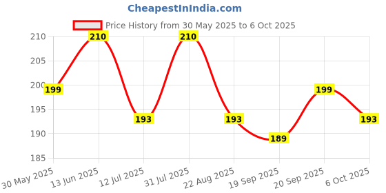 myntra.com BIOSASH Hair Serum With Seabuckthorn - 50 ml biosash Price History Graph from 30 May 2025 to 6 Oct 2025