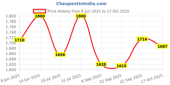 myntra.com BIOSASH Sea Buckthorn Bioradiance Juice - 250 ml biosash Price History Graph from 8 Jun 2025 to 17 Oct 2025