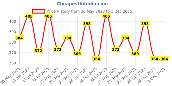 myntra.com BIOSASH Sea Buckthorn Body Lotion For Nourishing & Hydrating - 200 ml biosash Price History Graph from 30 May 2025 to 1 Dec 2025
