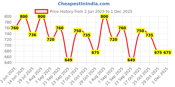 myntra.com BIOSASH Sea Buckthorn Diabo Juice - 250 ml biosash Price History Graph from 2 Jun 2025 to 1 Dec 2025