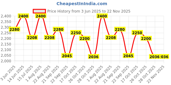 myntra.com BIOSASH Sea Buckthorn Diabo Juice For Diabetes - 750 ml biosash Price History Graph from 3 Jun 2025 to 22 Nov 2025