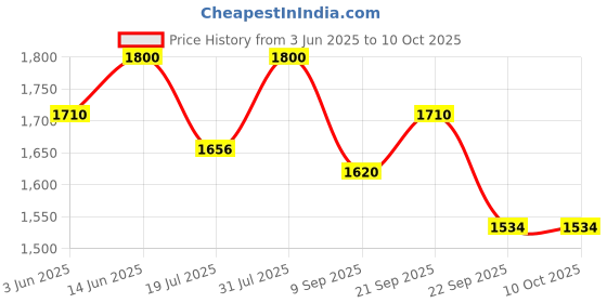 myntra.com BIOSASH Sea Buckthorn Femsash Juice For PCOS - 250 ml biosash Price History Graph from 3 Jun 2025 to 10 Oct 2025