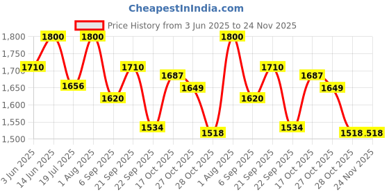 myntra.com BIOSASH Sea Buckthorn Ferrosash Juice - 250 ml biosash Price History Graph from 3 Jun 2025 to 24 Nov 2025