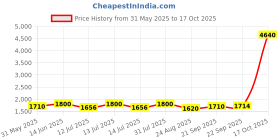 myntra.com BIOSASH Sea Buckthorn Immunosash Juice - 250 ml biosash Price History Graph from 31 May 2025 to 17 Oct 2025