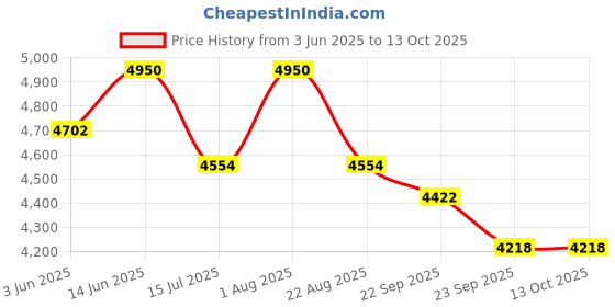 myntra.com BIOSASH Sea Buckthorn Immunosash Juice - 750 ml biosash Price History Graph from 3 Jun 2025 to 13 Oct 2025