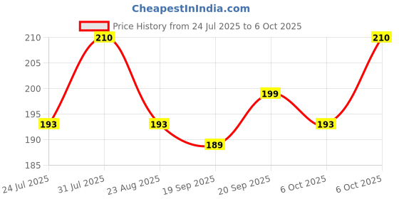 myntra.com BIOSASH Sea Buckthorn Intimate Liquid Wash - 100 ml biosash Price History Graph from 24 Jul 2025 to 6 Oct 2025
