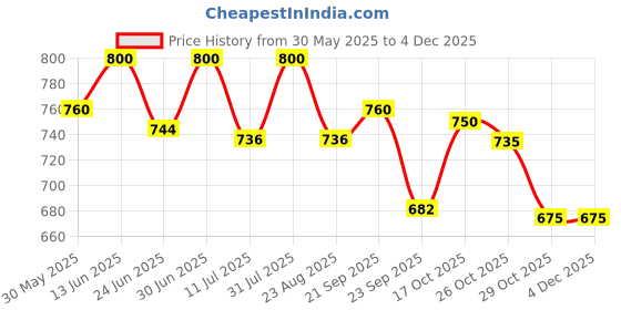 myntra.com BIOSASH Sea Buckthorn Juice - 250 ml biosash Price History Graph from 30 May 2025 to 2 Dec 2025