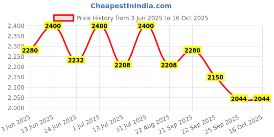 myntra.com BIOSASH Sea Buckthorn Juice - 750 ml biosash Price History Graph from 3 Jun 2025 to 15 Oct 2025