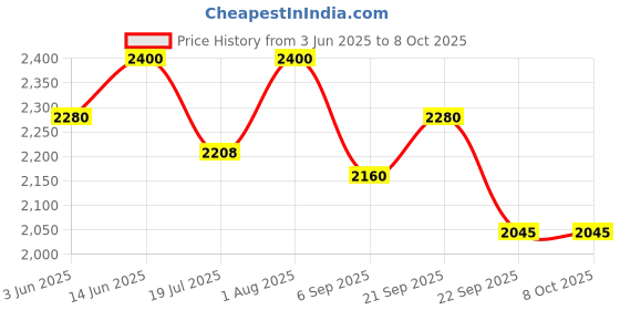 myntra.com BIOSASH Sea Buckthorn Juice With Moringa - 750 ml biosash Price History Graph from 3 Jun 2025 to 8 Oct 2025