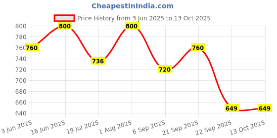 myntra.com BIOSASH Sea Buckthorn Juice With Moringa For Daily Wellness 250 ml biosash Price History Graph from 3 Jun 2025 to 13 Oct 2025