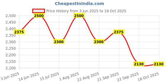 myntra.com BIOSASH Sea Buckthorn Juice With Turmeric Oil - 750 ml biosash Price History Graph from 3 Jun 2025 to 18 Oct 2025