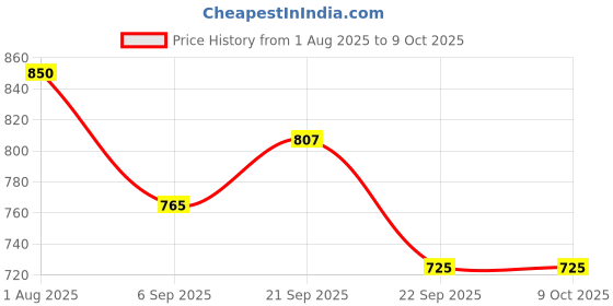 myntra.com BIOSASH Sea Buckthorn Juice with turmeric oil for Joints & Inflammation- 250ml biosash Price History Graph from 1 Aug 2025 to 9 Oct 2025