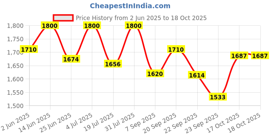 myntra.com BIOSASH Sea Buckthorn Stressaid Juice - 250 ml biosash Price History Graph from 2 Jun 2025 to 16 Oct 2025