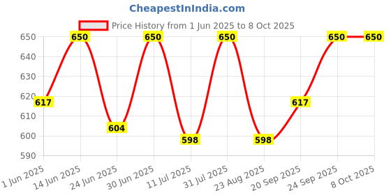 myntra.com BIOSASH Seabuckthorn Anti-Wrinkle Face Serum- 30 ml biosash Price History Graph from 1 Jun 2025 to 8 Oct 2025