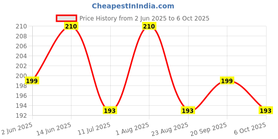 myntra.com BIOSASH Seabuckthorn Beard Wash - 100 ml biosash Price History Graph from 2 Jun 2025 to 6 Oct 2025