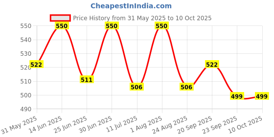 myntra.com BIOSASH Seabuckthorn Natural After Bath Oil- 200 ml biosash Price History Graph from 31 May 2025 to 9 Oct 2025