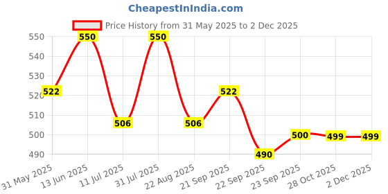 myntra.com BIOSASH Seabuckthorn Natural Massage Oil - 200 ml biosash Price History Graph from 31 May 2025 to 1 Dec 2025