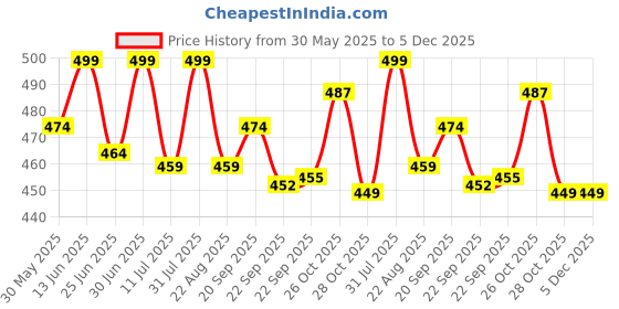 myntra.com BIOSASH Vitamin-C Peel Off Face Mask- 50 g biosash Price History Graph from 30 May 2025 to 5 Dec 2025