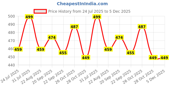 myntra.com BIOSASH Vitamin-C Peel Off Face Mask- 50 g biosash Price History Graph from 24 Jul 2025 to 5 Dec 2025
