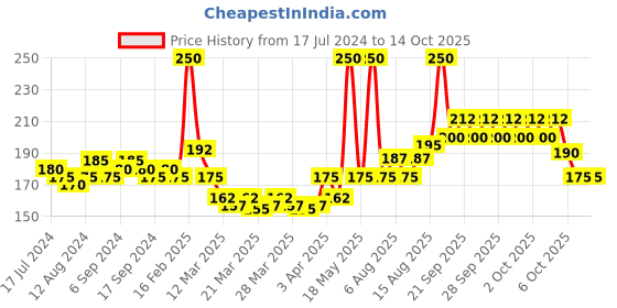 myntra.com Biosoft Allergy Free Liposoluble Aloevera Creme Wax - 100 ml biosoft Price History Graph from 17 Jul 2024 to 14 Oct 2025