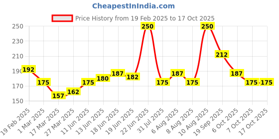 myntra.com Biosoft Allergy Free Liposoluble Banana Cream Wax - 100 ml biosoft Price History Graph from 19 Feb 2025 to 16 Oct 2025