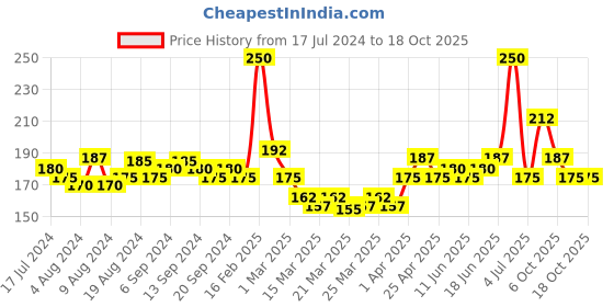 myntra.com Biosoft Allergy Free Liposoluble Chocolate Creme Wax - 100 ml biosoft Price History Graph from 17 Jul 2024 to 18 Oct 2025