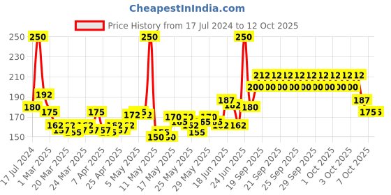 myntra.com Biosoft Allergy Free Liposoluble Gold Cream Wax - 100 ml biosoft Price History Graph from 17 Jul 2024 to 11 Oct 2025