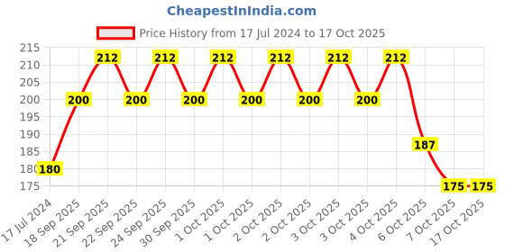 myntra.com Biosoft Allergy Free Liposoluble Pearl Cream Wax - 100 ml biosoft Price History Graph from 17 Jul 2024 to 15 Oct 2025
