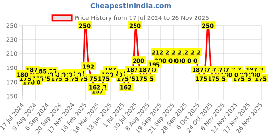 myntra.com Biosoft Allergy Free Liposoluble Pink Creme Wax - 100 ml biosoft Price History Graph from 17 Jul 2024 to 24 Nov 2025