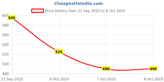 myntra.com Biosoft Disposable Thick & Durable Wax Strips Roll - 100 Meters biosoft Price History Graph from 21 Sep 2025 to 7 Oct 2025