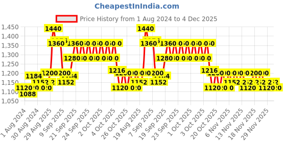 myntra.com Biosoft Heat Resistant Collapsible Foldable Wax Heater - Pink biosoft Price History Graph from 1 Aug 2024 to 3 Dec 2025