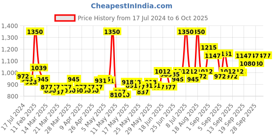 myntra.com Biosoft Liposoluble Charcoal Cream Wax - 800 ml biosoft Price History Graph from 17 Jul 2024 to 6 Oct 2025