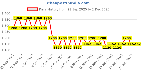 myntra.com Biosoft Liposoluble Cream Wax biosoft Price History Graph from 21 Sep 2025 to 2 Dec 2025