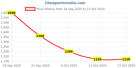 myntra.com Biosoft Liposoluble Green Apple Cream wax Tin biosoft Price History Graph from 18 Sep 2025 to 13 Oct 2025