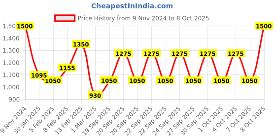 myntra.com Biosoft Roll-On Wax Heater - White biosoft Price History Graph from 9 Nov 2024 to 8 Oct 2025