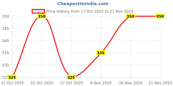 myntra.com Biosoft Set of 2 Allergy Free Liposoluble Cream Wax - Green Apple & Pink - 100ml each biosoft Price History Graph from 17 Oct 2025 to 21 Nov 2025