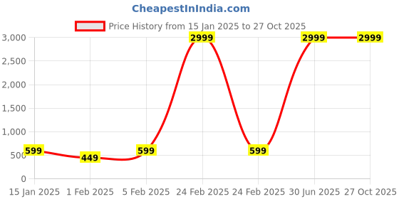 myntra.com BIOTH Unisex Aviator Sunglasses with Polarised and UV Protected Lens BT3025-581 bioth Price History Graph from 15 Jan 2025 to 27 Oct 2025