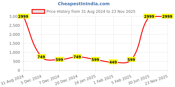 myntra.com BIOTH Unisex Aviator Sunglasses with Polarised and UV Protected Lens BT3025-581 bioth Price History Graph from 31 Aug 2024 to 22 Nov 2025