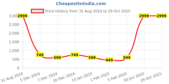 myntra.com BIOTH Unisex Polarized Aviator UV Protection Metal Mirror Frames BT3025-581-7 bioth Price History Graph from 31 Aug 2024 to 29 Oct 2025