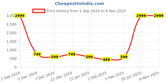 myntra.com BIOTH Unisex Polarized UV Protection Aviator Sunglasses BT3026-621-5 bioth Price History Graph from 1 Sep 2024 to 2 Nov 2025