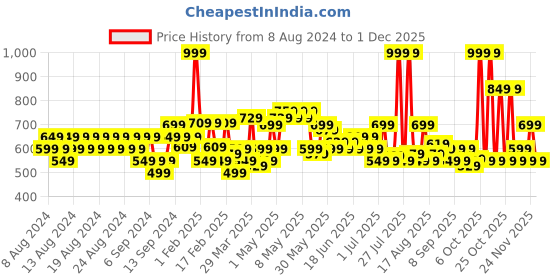 myntra.com Biotique Advanced Bio Fruit Anti-Spot Pack biotique Price History Graph from 8 Aug 2024 to 30 Nov 2025