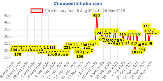 myntra.com Biotique Advanced Organics Clear Improvement Night Cream with Vitamin C & Gotu Kola - 50g biotique Price History Graph from 8 Aug 2024 to 26 Nov 2025