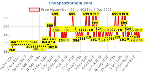 myntra.com Biotique Advanced Organics Clear Improvement Vitamin C & Rosehip Face Treatment Oil - 30ml biotique Price History Graph from 29 Jul 2024 to 4 Dec 2025