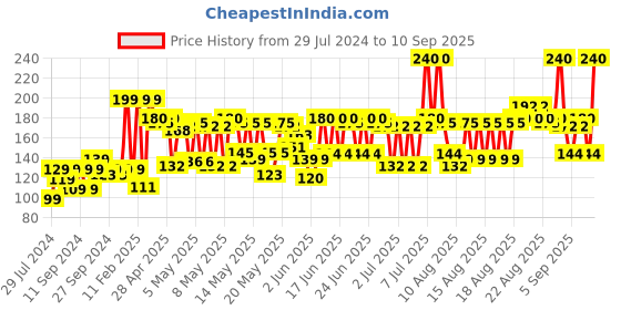 myntra.com Biotique Advanced Organics Clear Improvement Vitamin C Illuminating Body Wash-200ml biotique Price History Graph from 29 Jul 2024 to 10 Sep 2025