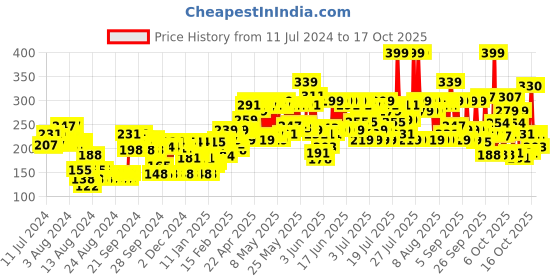 myntra.com Biotique Advanced Organics Onion Black Seed Shampoo 300 ml biotique Price History Graph from 11 Jul 2024 to 17 Oct 2025