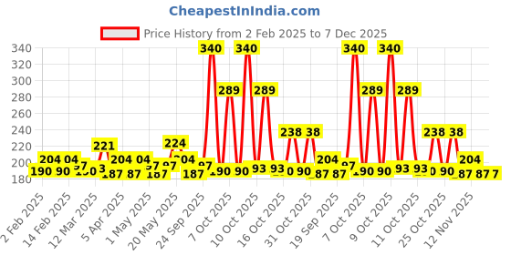 myntra.com Biotique Advanced Organics SPF30 Tea Tree Skin Clearing Day Face Gel 50 g biotique Price History Graph from 2 Feb 2025 to 7 Dec 2025
