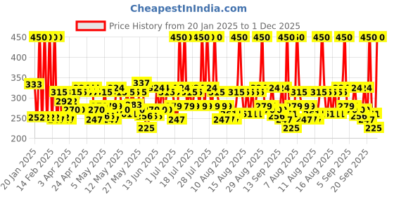 myntra.com Biotique Apricot Refreshing Body Wash with Soap Nut & Turmeric - 500 ml biotique Price History Graph from 20 Jan 2025 to 1 Dec 2025