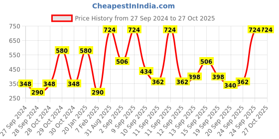 myntra.com Biotique Banana Shampoo - 300 ml & Hair Mask - 175 g biotique Price History Graph from 27 Sep 2024 to 26 Oct 2025