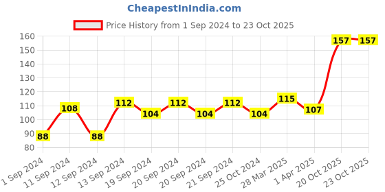 myntra.com Biotique Basil & Sandalwood Refreshing Body Powder 150g biotique Price History Graph from 1 Sep 2024 to 22 Oct 2025